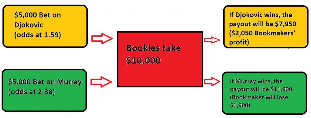 How do bookies make a lot of money?